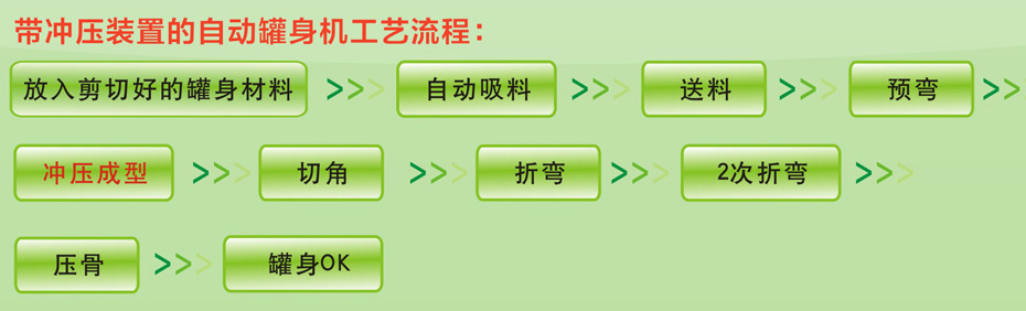 带冲压装置的自动罐身机工艺流程